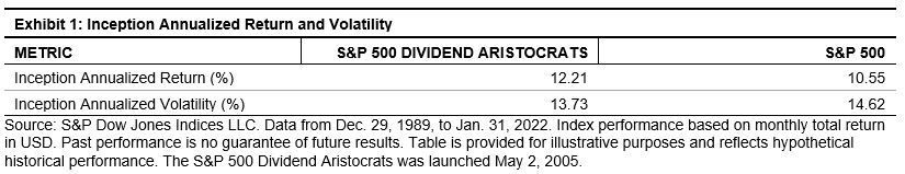 Inception Annualized Return and Volatility