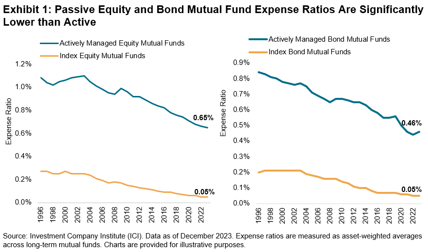 Exhibit 1- Passive Equity and Bond Mutual Fund Expense Ratios Are Significantly Lower than Active