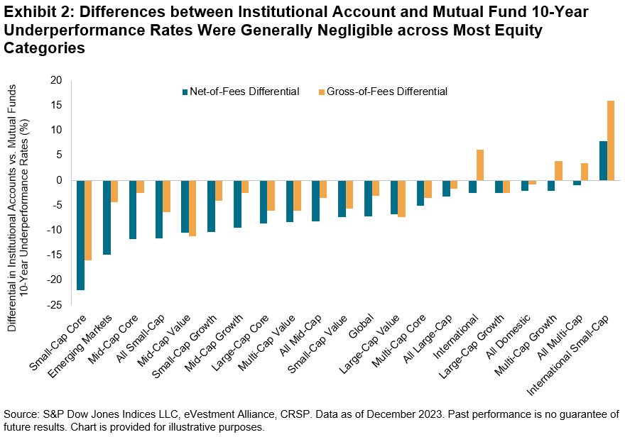 Exhibit 2- Differences between Institutional Account and Mutual Fund 10-Year Underperformance Rates Were Generally Negligible across Most Equity Categories